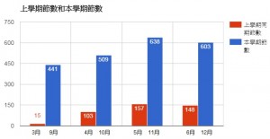 104-1學期月份比較