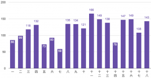 104-1課堂使用節數