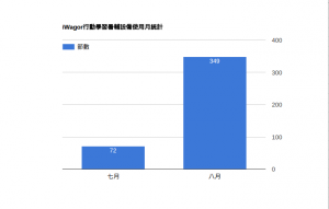 iWagor行動學習暑輔設備使用月統計