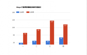 104、105暑假輔導比較
